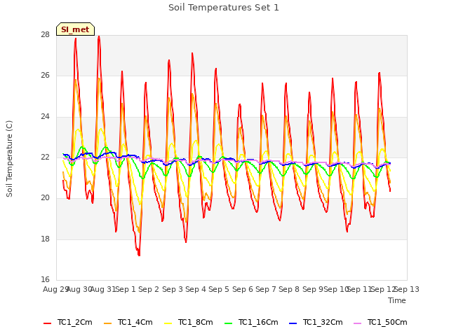 plot of Soil Temperatures Set 1