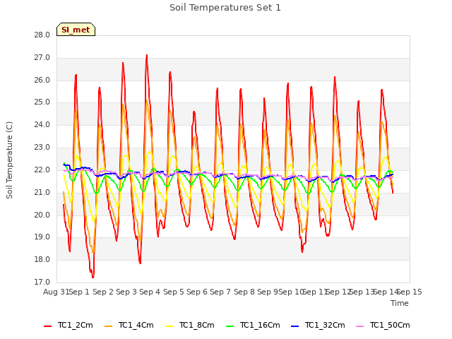 plot of Soil Temperatures Set 1