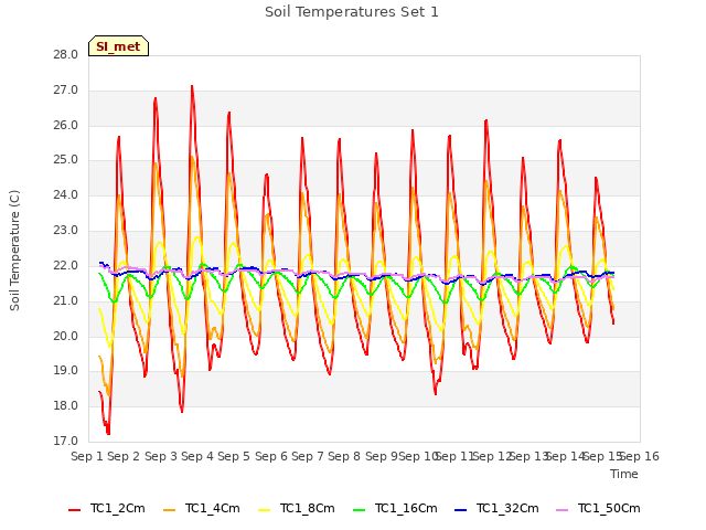 plot of Soil Temperatures Set 1