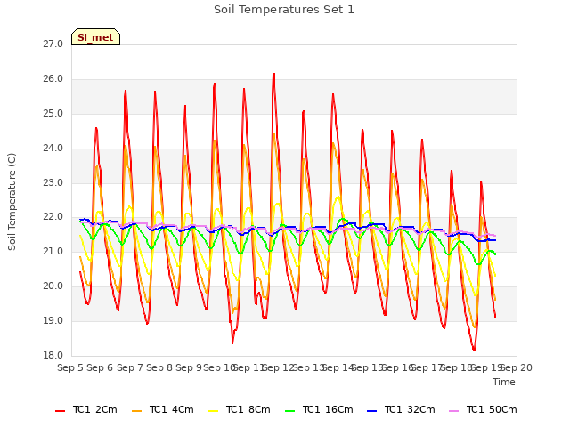 plot of Soil Temperatures Set 1