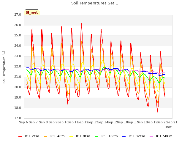 plot of Soil Temperatures Set 1