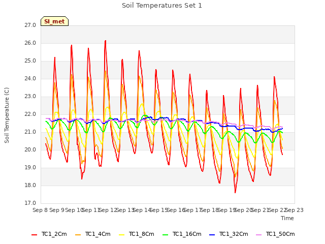 plot of Soil Temperatures Set 1