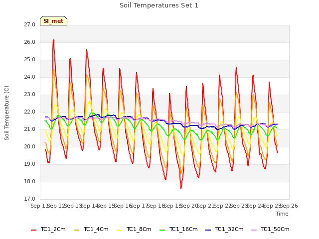 plot of Soil Temperatures Set 1