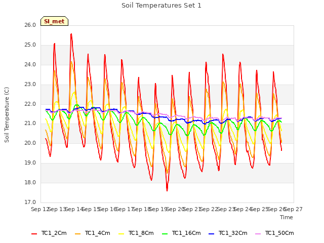 plot of Soil Temperatures Set 1