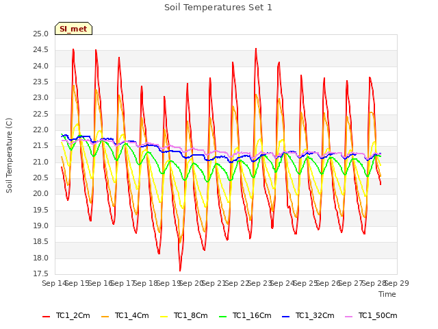 plot of Soil Temperatures Set 1