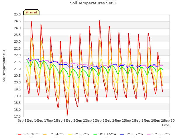 plot of Soil Temperatures Set 1