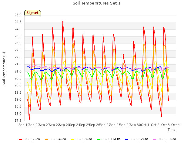 plot of Soil Temperatures Set 1