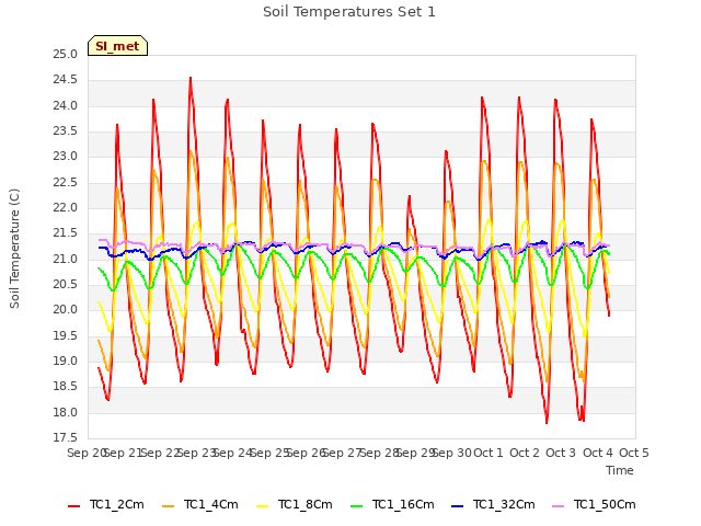 plot of Soil Temperatures Set 1