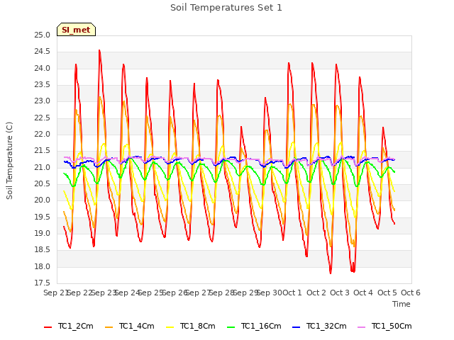 plot of Soil Temperatures Set 1