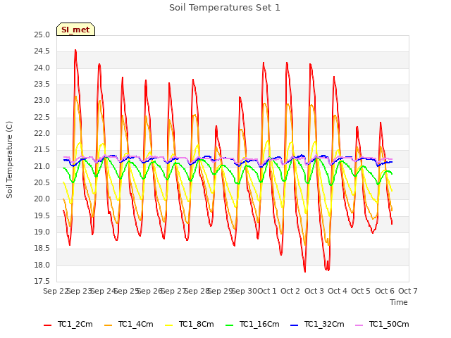 plot of Soil Temperatures Set 1