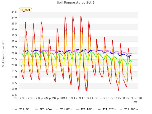 plot of Soil Temperatures Set 1