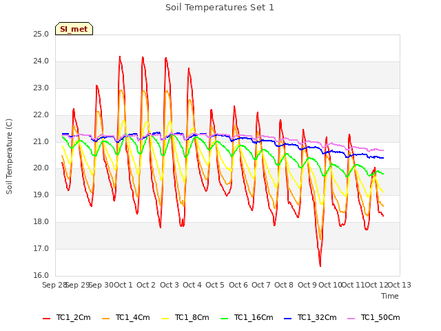 plot of Soil Temperatures Set 1