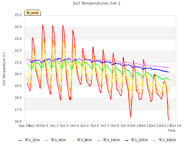 plot of Soil Temperatures Set 1