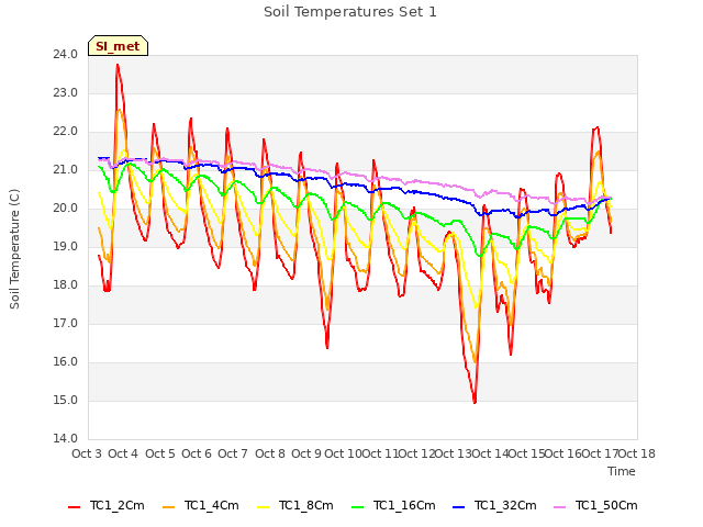 plot of Soil Temperatures Set 1