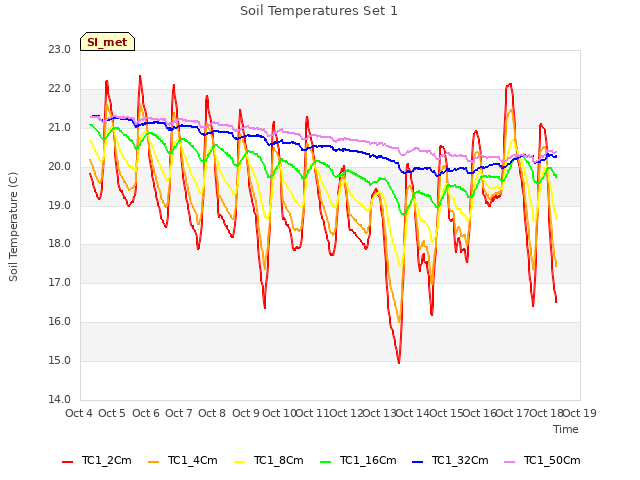 plot of Soil Temperatures Set 1