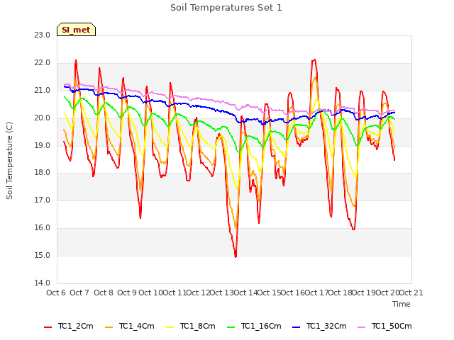 plot of Soil Temperatures Set 1