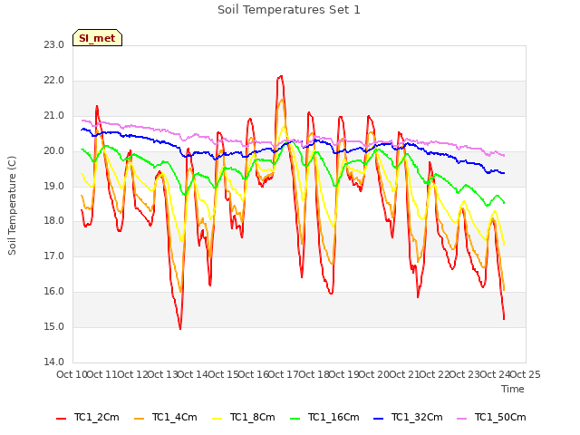plot of Soil Temperatures Set 1