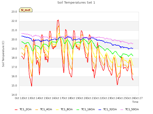 plot of Soil Temperatures Set 1