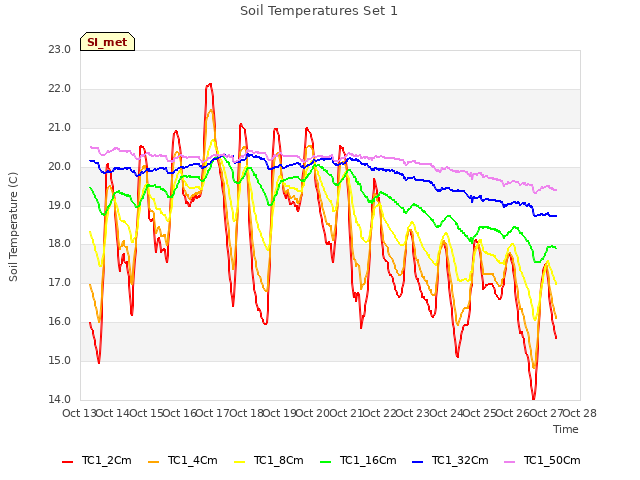 plot of Soil Temperatures Set 1