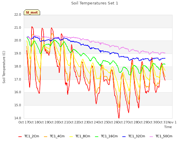 plot of Soil Temperatures Set 1