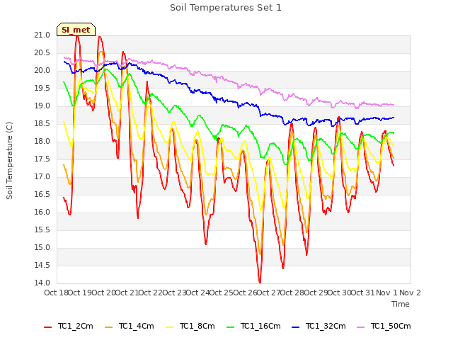 plot of Soil Temperatures Set 1