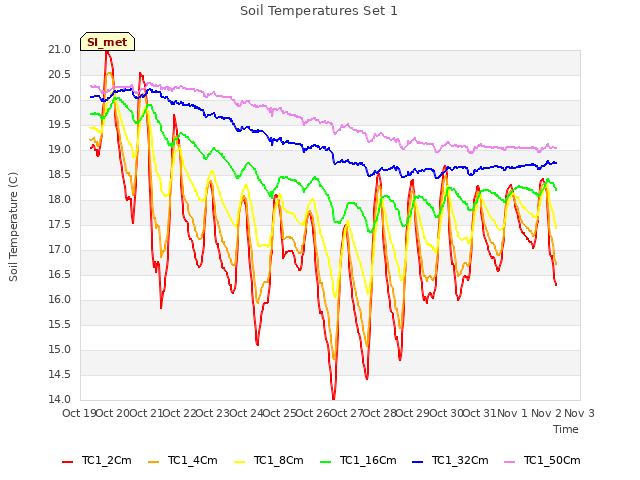 plot of Soil Temperatures Set 1