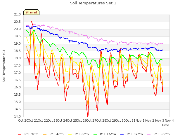 plot of Soil Temperatures Set 1