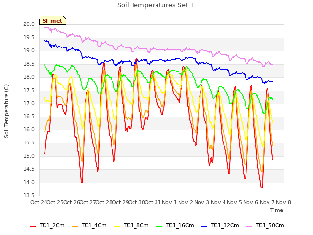 plot of Soil Temperatures Set 1