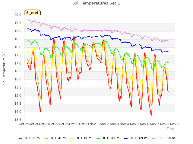 plot of Soil Temperatures Set 1