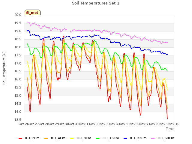 plot of Soil Temperatures Set 1