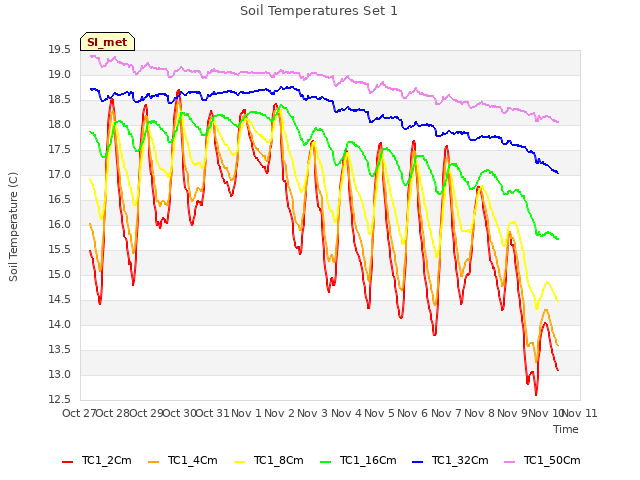 plot of Soil Temperatures Set 1