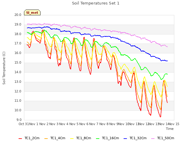 plot of Soil Temperatures Set 1