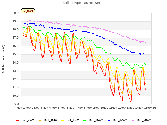 plot of Soil Temperatures Set 1