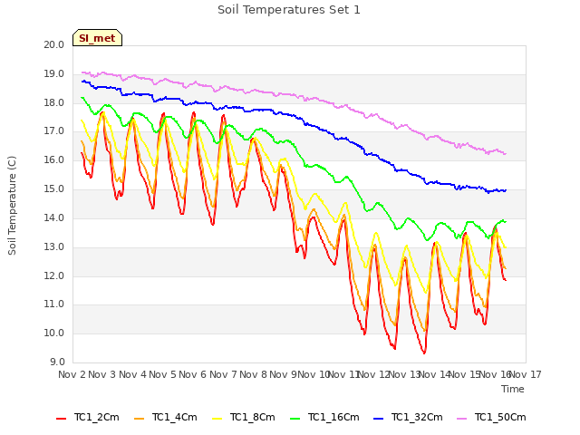 plot of Soil Temperatures Set 1