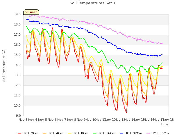 plot of Soil Temperatures Set 1