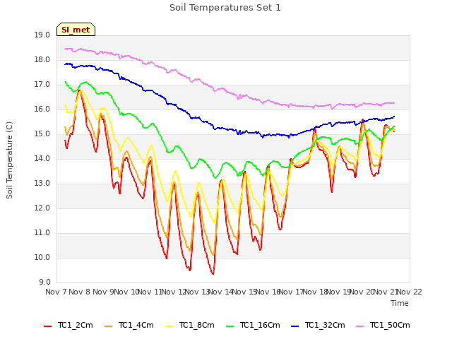 plot of Soil Temperatures Set 1
