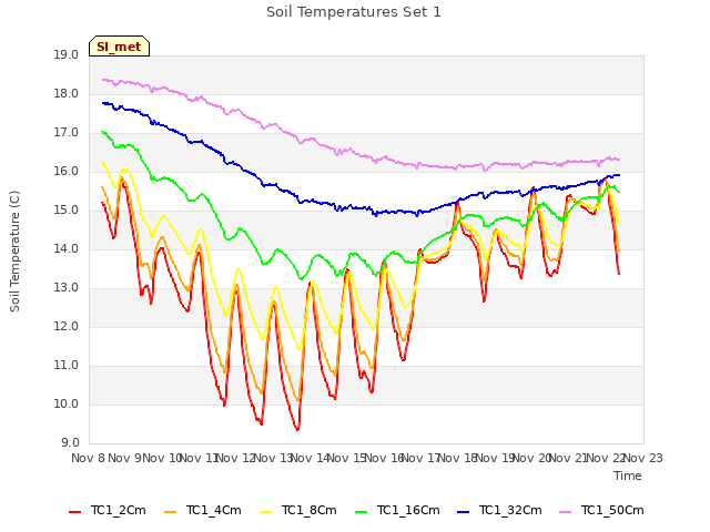 plot of Soil Temperatures Set 1