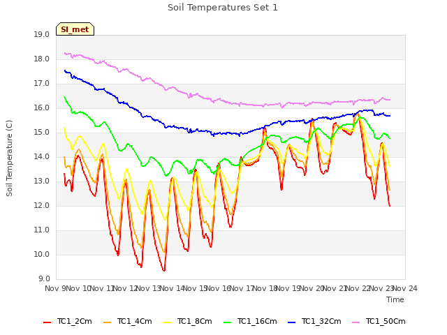 plot of Soil Temperatures Set 1