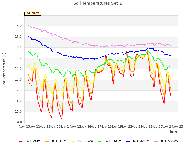 plot of Soil Temperatures Set 1