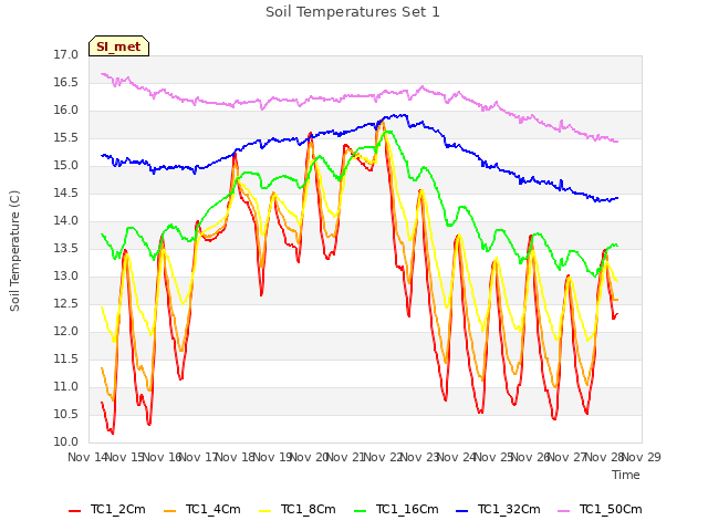 plot of Soil Temperatures Set 1