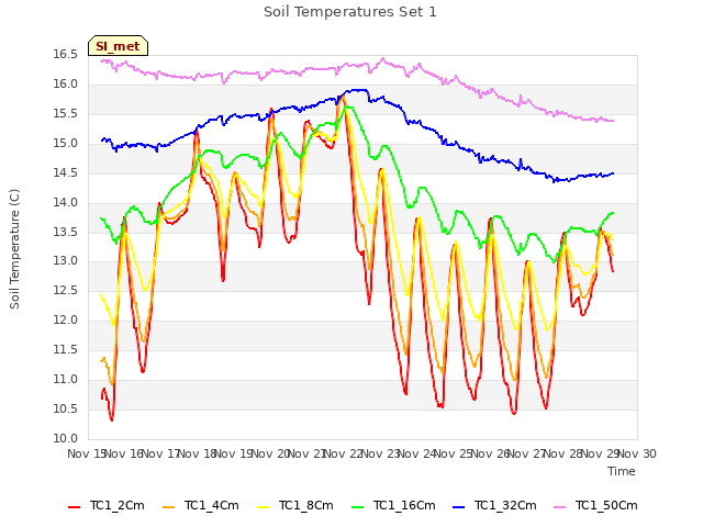 plot of Soil Temperatures Set 1