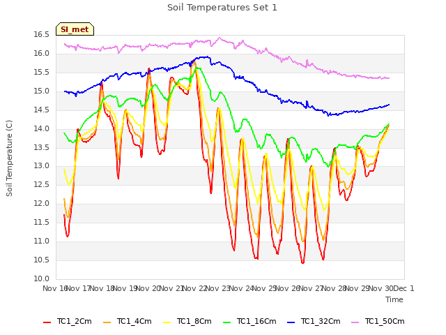 plot of Soil Temperatures Set 1