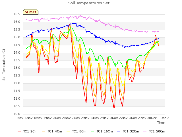 plot of Soil Temperatures Set 1