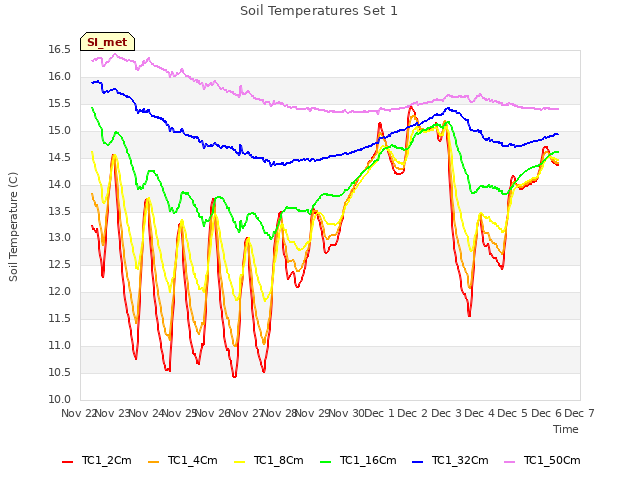 plot of Soil Temperatures Set 1
