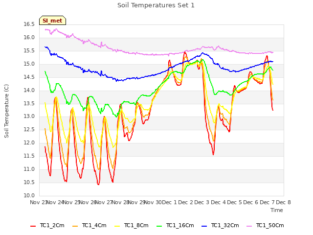 plot of Soil Temperatures Set 1