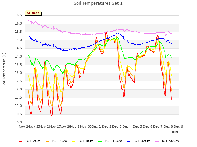 plot of Soil Temperatures Set 1