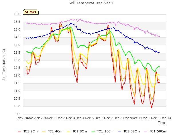 plot of Soil Temperatures Set 1