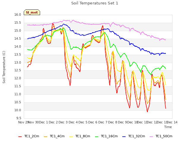 plot of Soil Temperatures Set 1