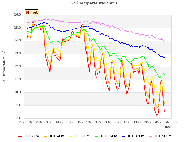 plot of Soil Temperatures Set 1