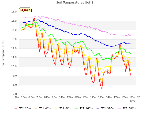 plot of Soil Temperatures Set 1